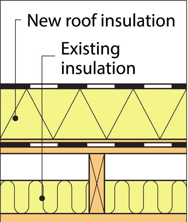 he required thermal insulance factor of the new insulation in relation to that of the original construction when converting from a cold to a warm roof or for exterior re-insulation of a warm roof. 