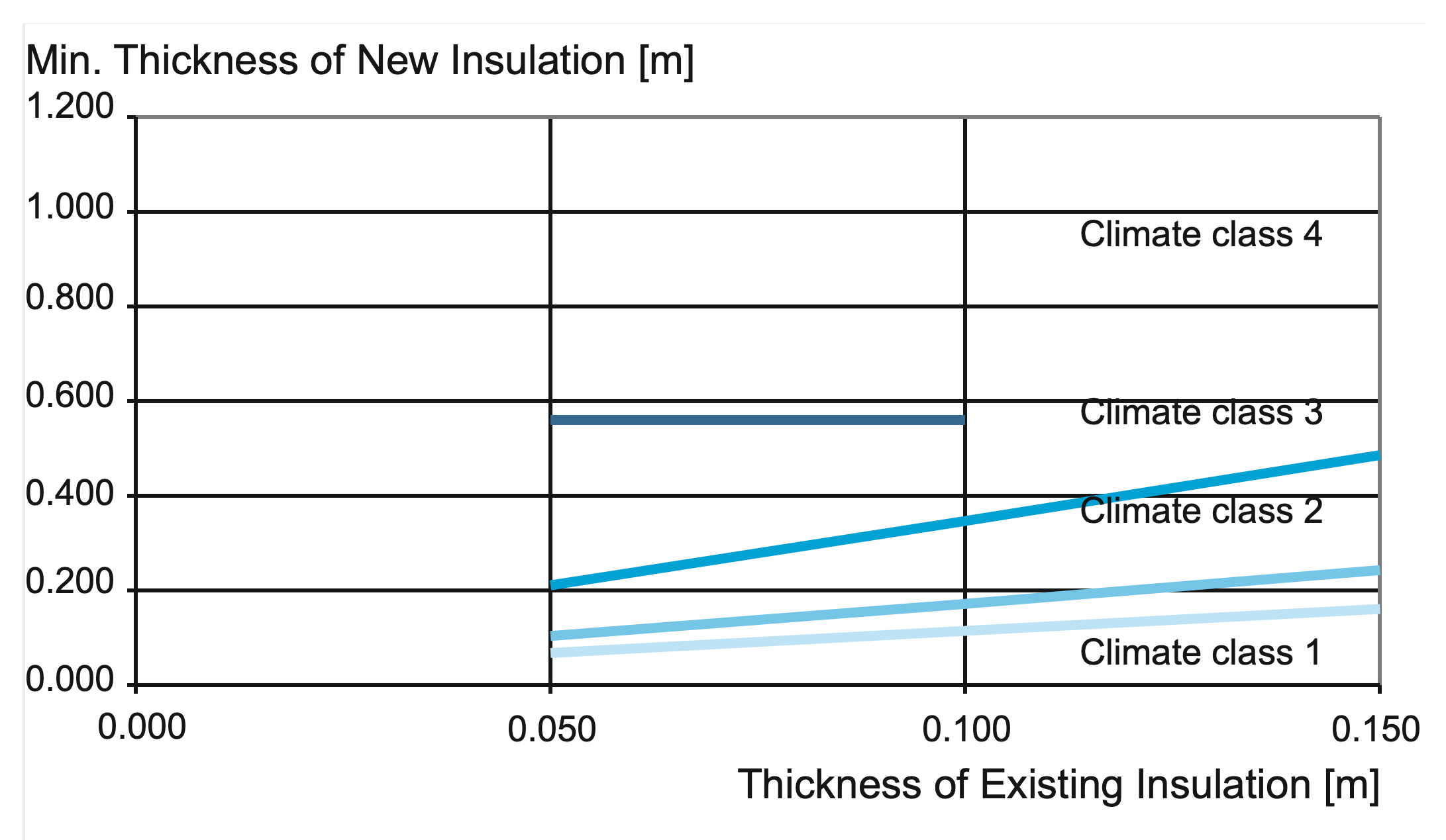 Table of min thickness of new insulation (m) in relation to climate classes